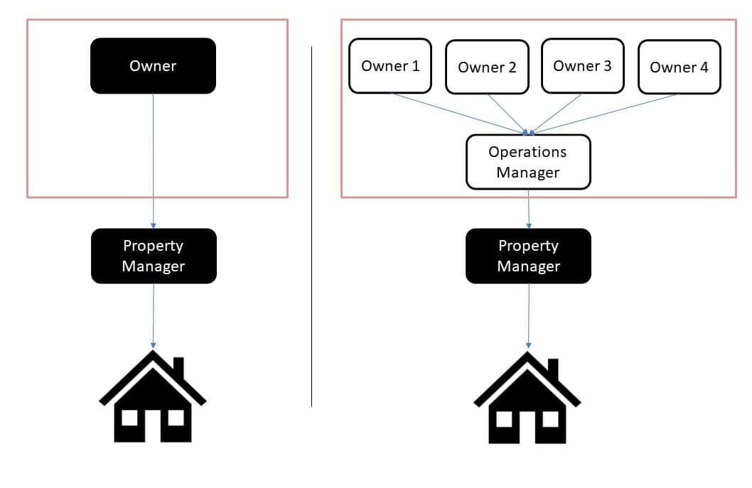 Traditional vs Co-ownership